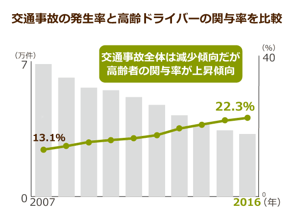交通事故の発生率と高齢ドライバーの関与率を比較