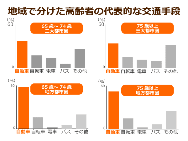 地域で分けた高齢者の代表的な交通手段