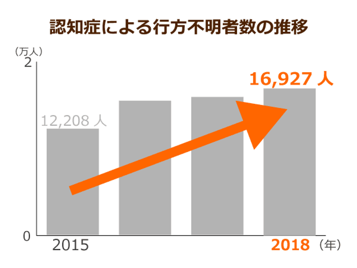 認知症の行方不明者 １日発見されないと死亡率は37 増 見守りネットワークが早期発見の鍵に ニッポンの介護学 みんなの介護