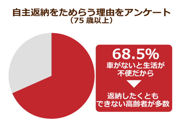 生活のために免許返納できない高齢者は約70 定年延長で車通勤を続ける高齢者も 打開策は ニッポンの介護学 みんなの介護