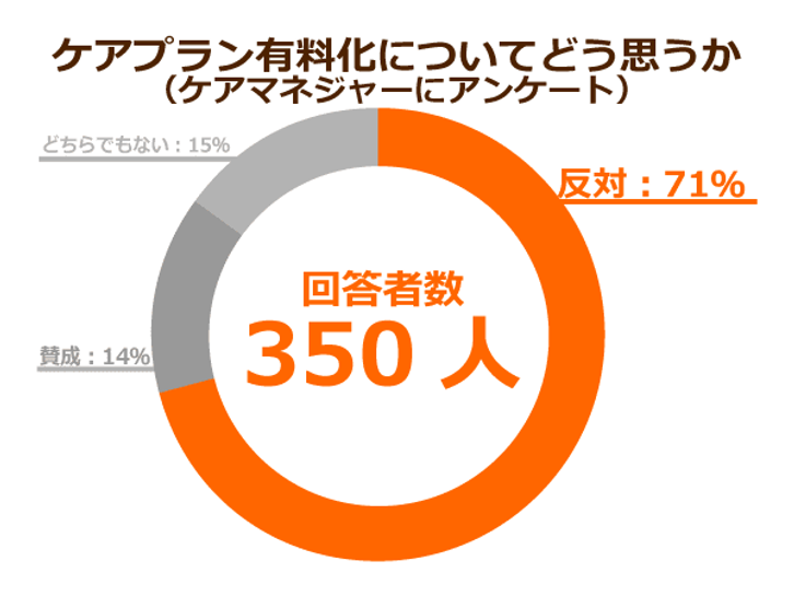 ケアマネ協会と財務省の間で揺れるケアプラン有料化 自立支援とケアプランの質向上 どちらをとれば ニッポンの介護学 みんなの介護