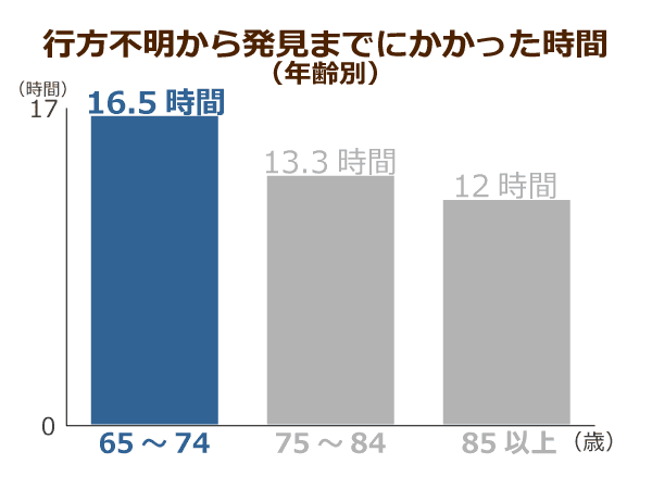 行方不明から発見までにかかった時間