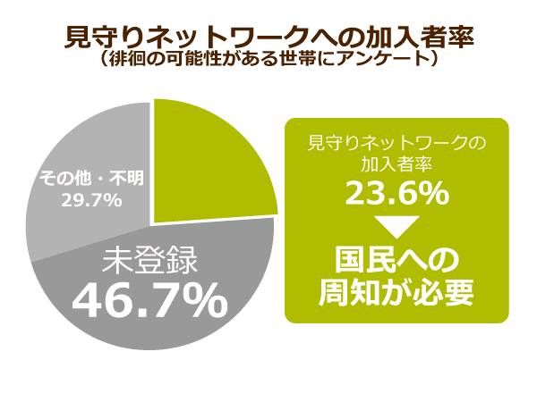見守りネットワークへの加入者率