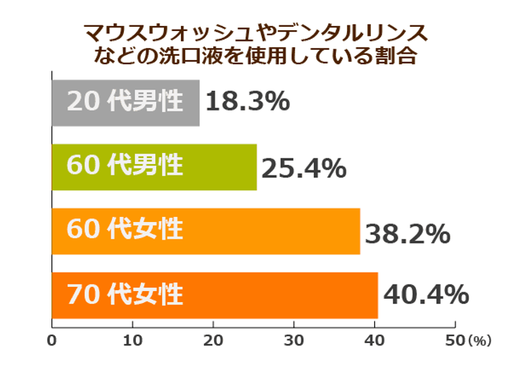 日本人の口腔ケア意識が先進国の中で低いことが判明 高齢になっても自分の歯を残す方法を欧米に学ぶ ニッポンの介護学 みんなの介護
