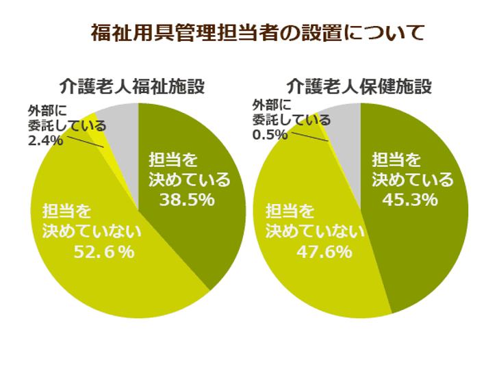 福祉用具の使用における事故が増加傾向に 事故減少には福祉用具相談員によるモニタリングが重要 ニッポンの介護学 みんなの介護