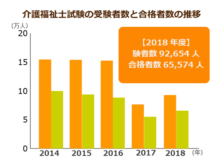 年の介護福祉士試験日程が発表 特別加算制度などの待遇改善策によって受験者数を伸ばせるか ニッポンの介護学 みんなの介護