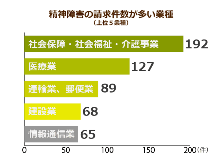 精神疾患の労災申請件数が過去最多を記録 ６年連続増加の傾向に事業所はメンタルケア推進で歯止めをかける ニッポンの介護学 みんなの介護