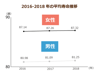 日本人の平均寿命がまた最高値を更新 一方で年金受給額は下がり定年はさらに延長の可能性が ニッポンの介護学 みんなの介護