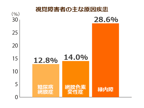 視覚障害者の主な原因疾患
