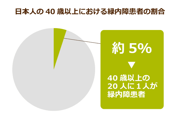日本人の40歳以上における緑内障患者の割合