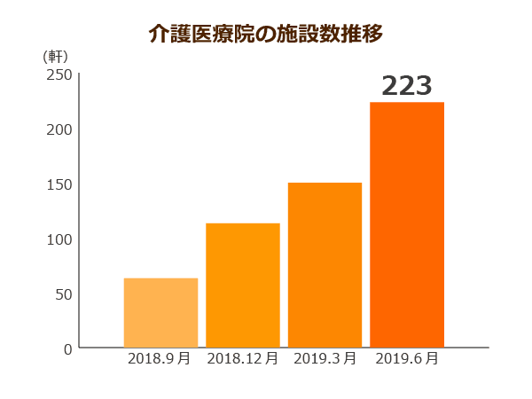 介護医療院の施設数推移