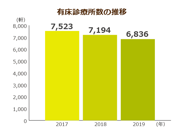 有床診療所数の推移