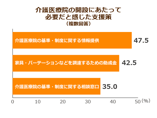 介護医療院の開設にあたって必要だと感じた支援策