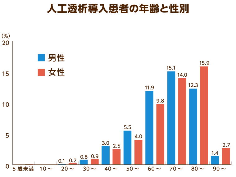 透析医学会理事長監修】人工透析とは？余命や費用をわかりやすく解説