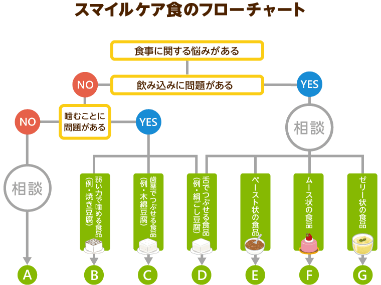 スマイルケア食のフローチャート