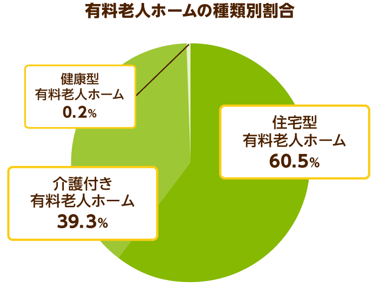 有料老人ホームの種類別割合
