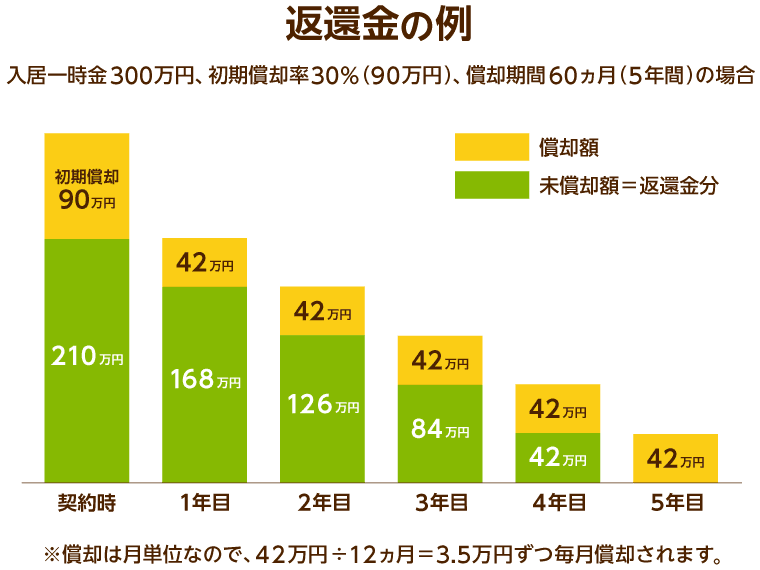 入居一時金の償却