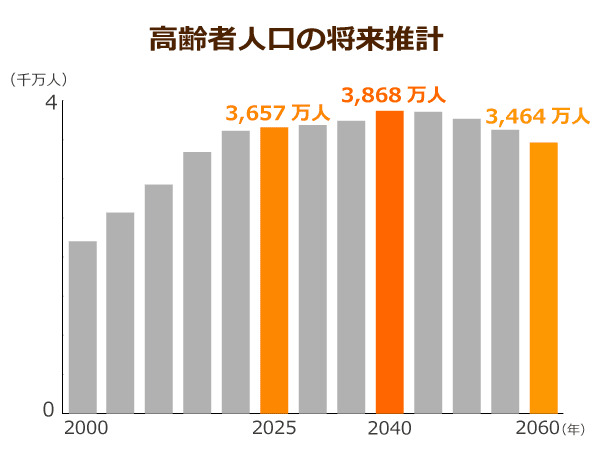 2025年問題】東京圏の高齢者は572万人を突破！福祉施設の建設反対運動 