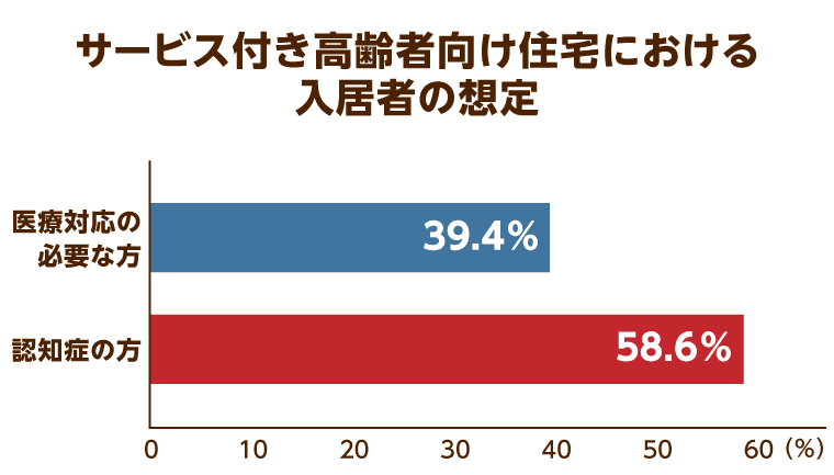 サービス付き高齢者向け住宅における入居者の想定