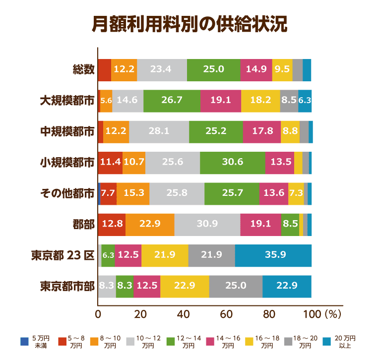 月額利用料別の供給状況