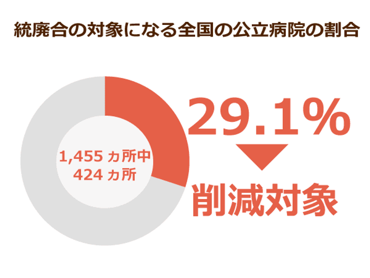 424ヵ所が公立病院再編の対象 厚労省は病床数を最大20万削減して患者30万人を在宅医療にする狙い ニッポンの介護学 みんなの介護