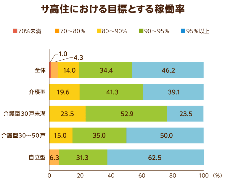 サ高住における目標とする稼働率