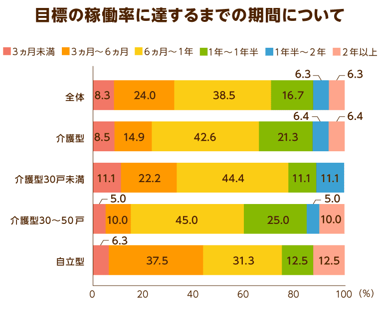 目標の稼働率に達するまでの期間について