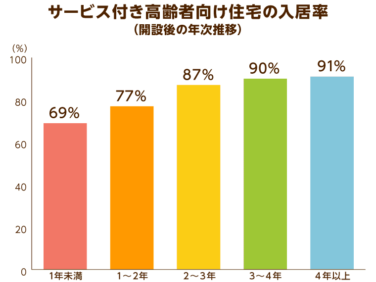サービス付き高齢者向け住宅の入居率