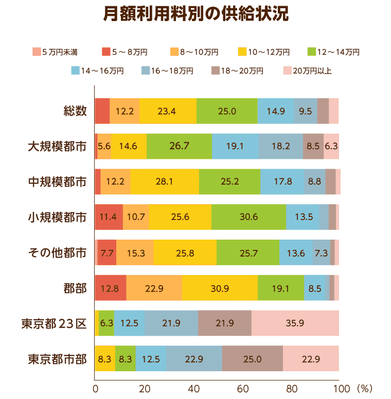 月額利用料別の供給状況