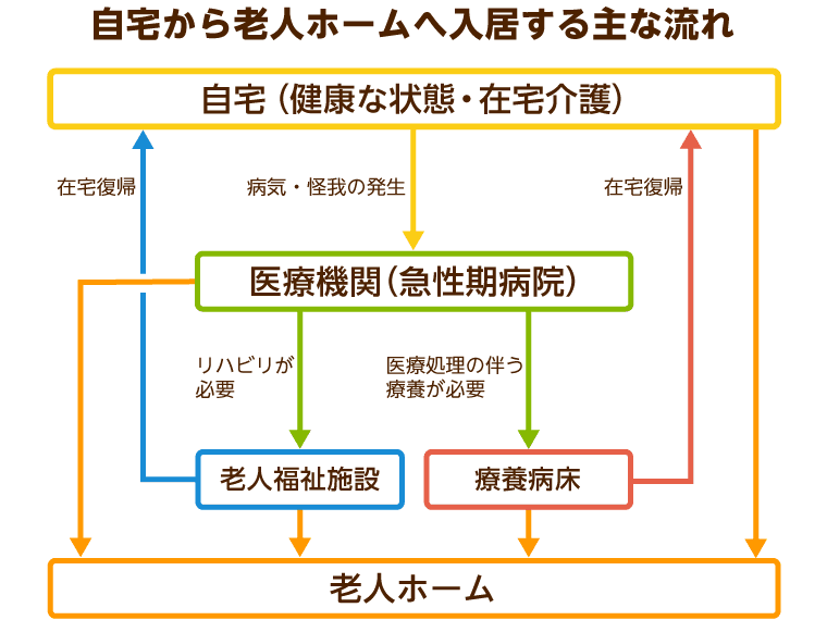 自宅から老人ホームへ入居する主な流れ