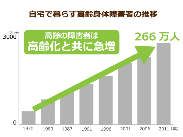身体障害者の年齢別割合