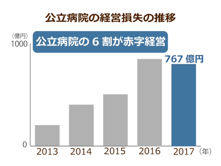 424ヵ所が公立病院再編の対象 厚労省は病床数を最大20万削減して患者30万人を在宅医療にする狙い ニッポンの介護学 みんなの介護