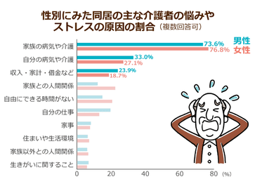 アンケート 在宅介護のストレス原因第1位は 家族の介護や病気 ストレス解消は 食べること と 音楽 が人気 みんなの介護 アンケート 在宅介護のストレス原因第1位は 家族の介護や病気 ストレス解消は 食べること と 音楽 が人気 みんなの介護