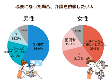 アンケート 親の介護で家族仲 兄弟仲 が悪くなった経験がある人は９割も トラブル回避の方法は みんなの介護