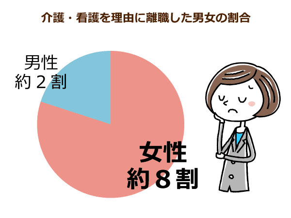 介護・仕事を理由に離職した男女の割合