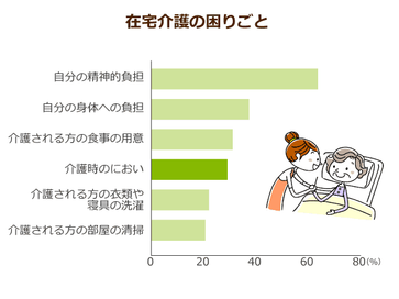 アンケート 約８割の方が 介護での臭い対策を している と回答 効果的な消臭方法を考えて 介護をもっと快適に みんなの介護