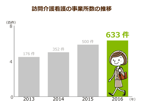 訪問介護看護の事業所数の推移