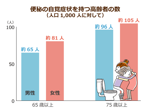便秘の自覚症状を持つ高齢者の数