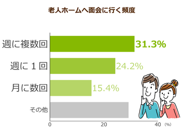 アンケート 老人ホームへの面会頻度は 週１回以上 が最多数 面会に行く理由は みんなの介護