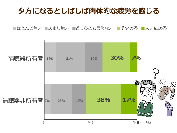 肉体的・精神的疲労への影響