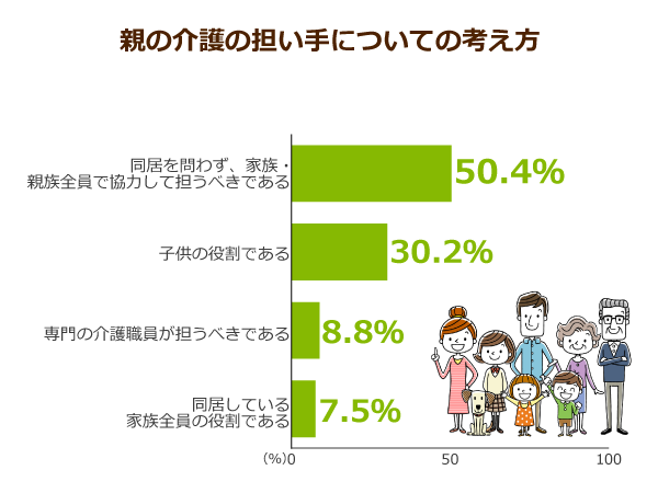 親の介護の担い手についての考え方