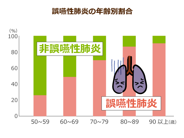 誤嚥性肺炎の年齢別割合