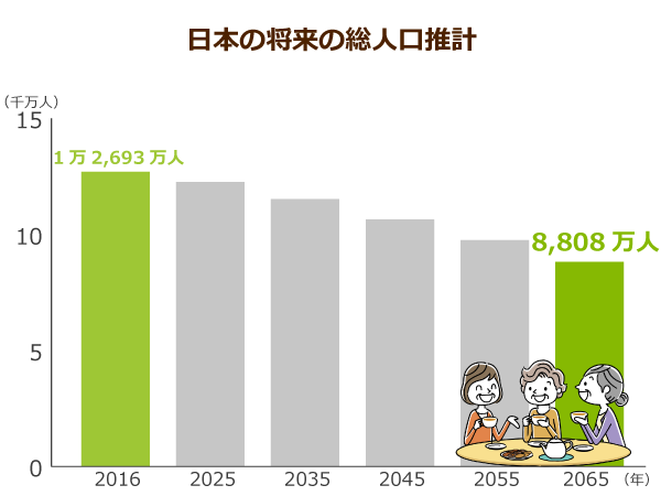 日本の将来の総人口推計
