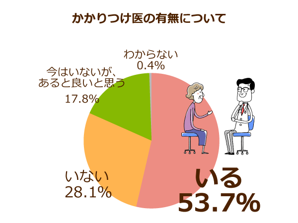 7. スタッフはフレンドリーでプロフェッショナルですか?