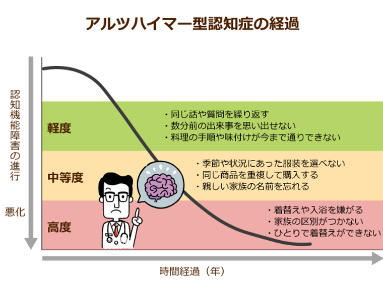 アルツハイマー型認知症の経過