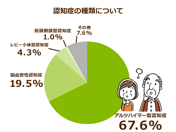 認知症の種類について