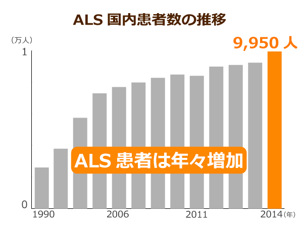 ALS患者数の推移