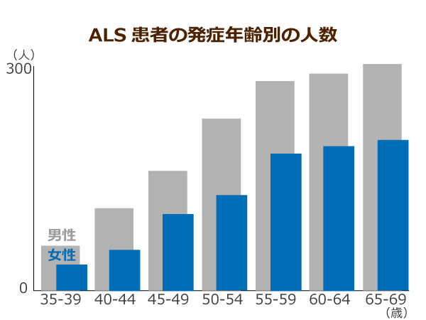 ALS患者の年齢別割合