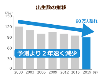 止まらない 少子高齢化 出生数がついに90万人割れ 日本はいよいよ老老介護時代に突入する ニッポンの介護学 みんなの介護