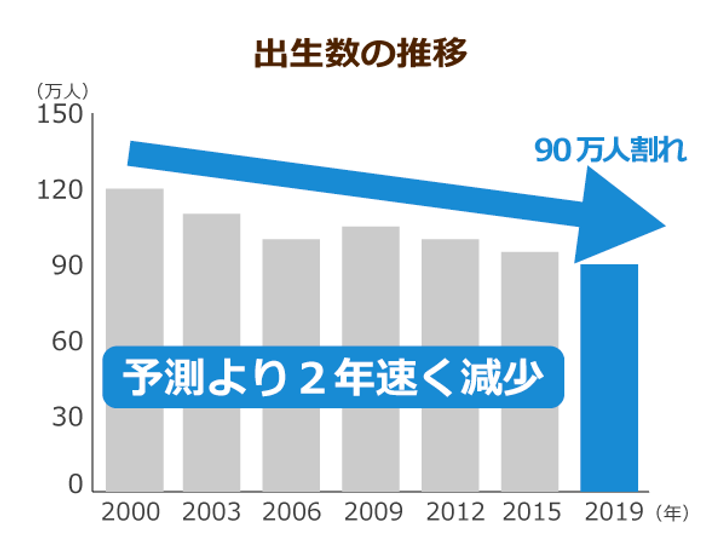 止まらない 少子高齢化 出生数がついに90万人割れ 日本はいよいよ老老介護時代に突入する ニッポンの介護学 みんなの介護